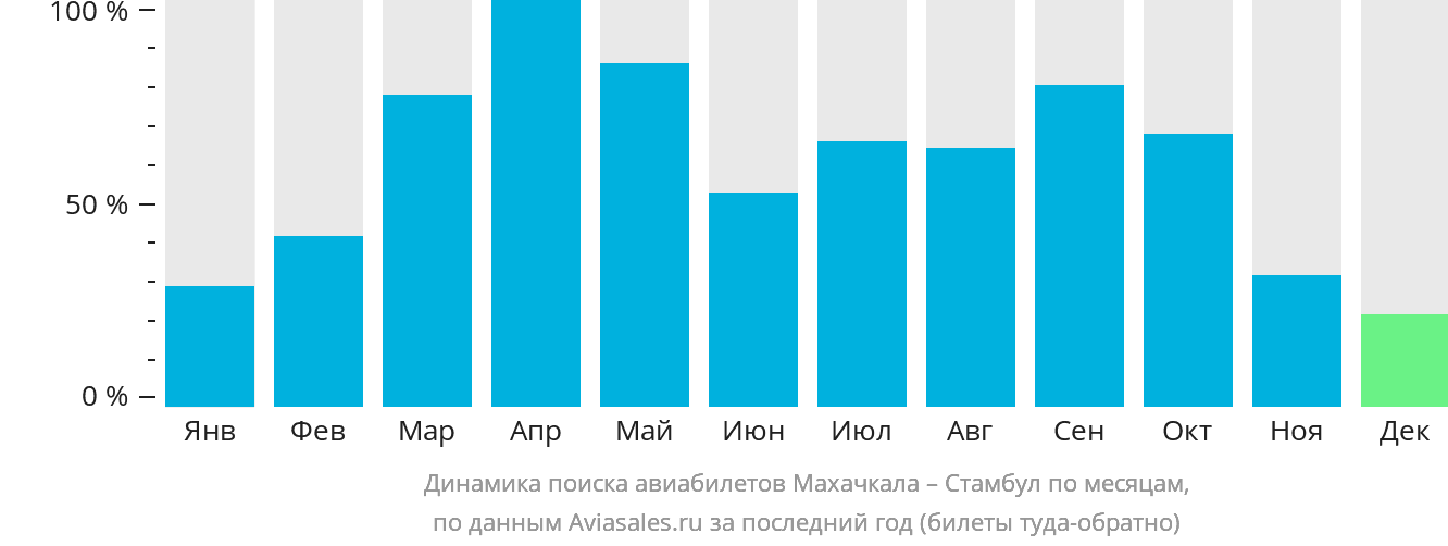 Динамика поиска авиабилетов из Махачкалы в Стамбул по месяцам