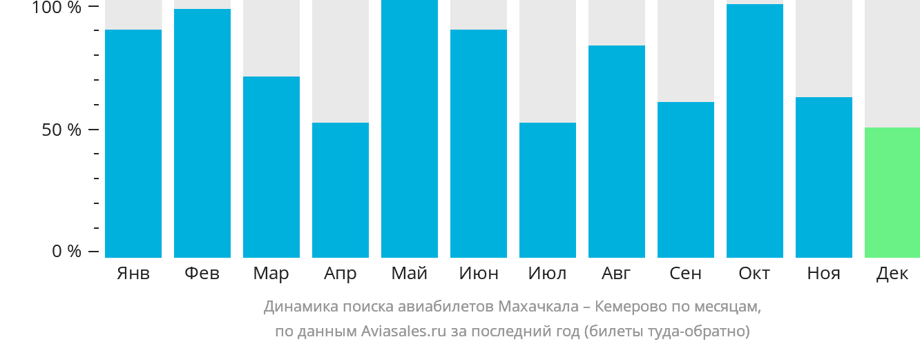 Динамика поиска авиабилетов из Махачкалы в Кемерово по месяцам