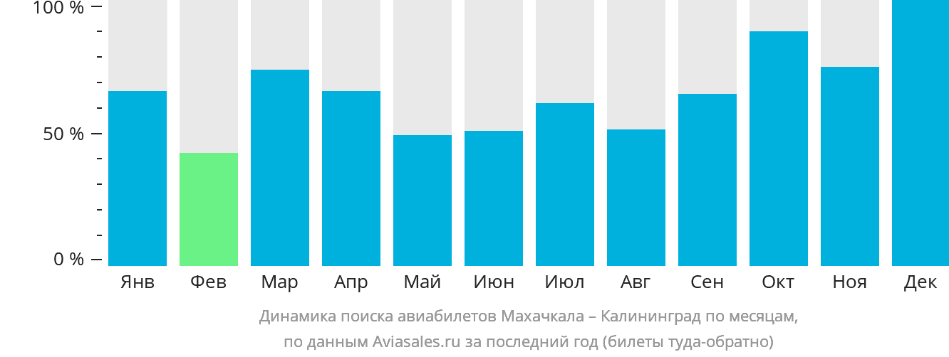Динамика поиска авиабилетов из Махачкалы в Калининград по месяцам