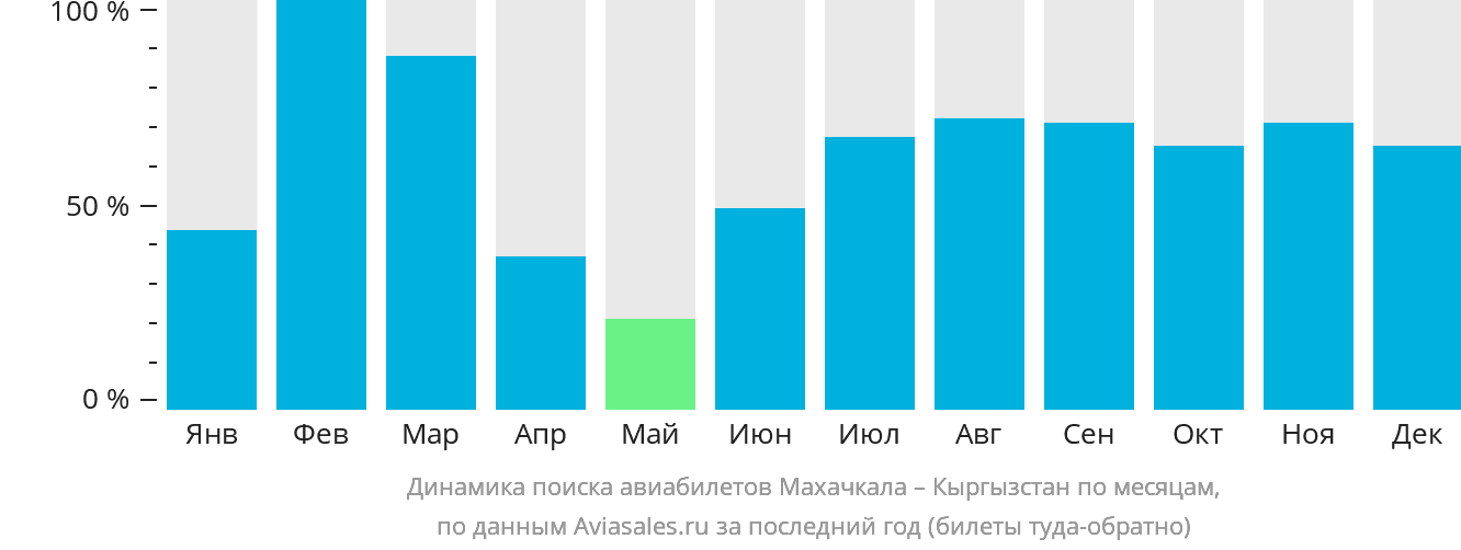 Динамика поиска авиабилетов из Махачкалы в Кыргызстан по месяцам
