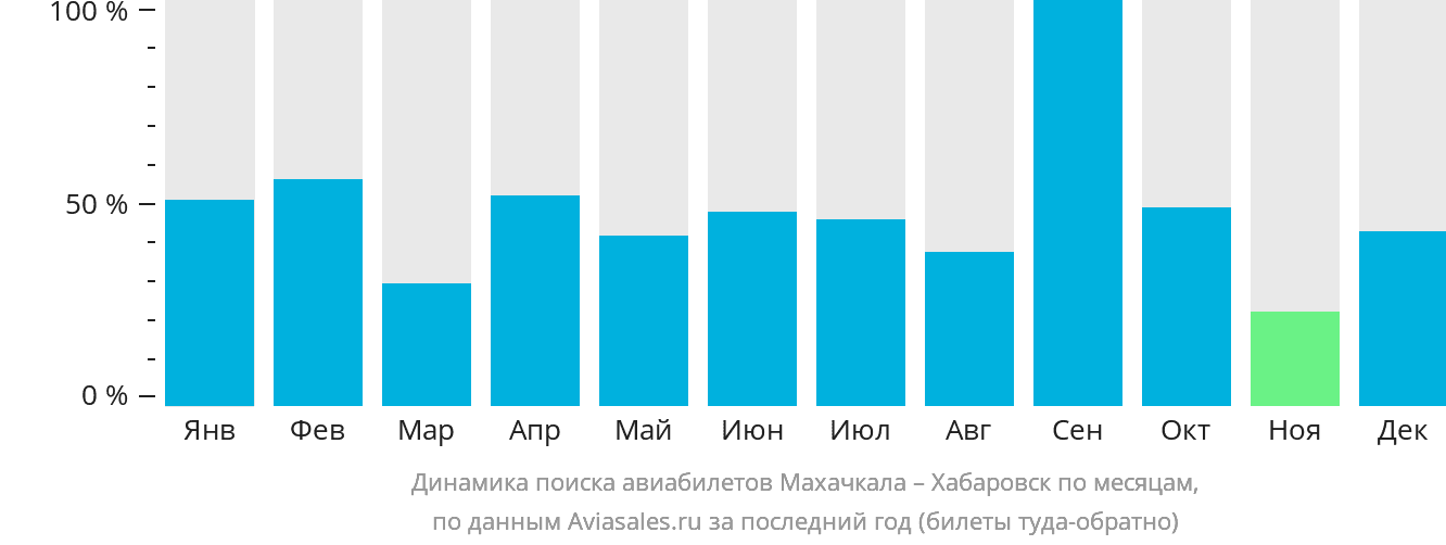 Динамика поиска авиабилетов из Махачкалы в Хабаровск по месяцам