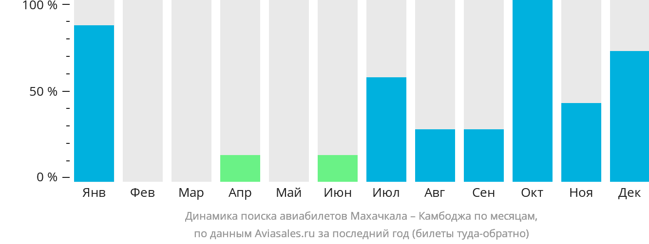 Динамика поиска авиабилетов из Махачкалы в Камбоджу по месяцам