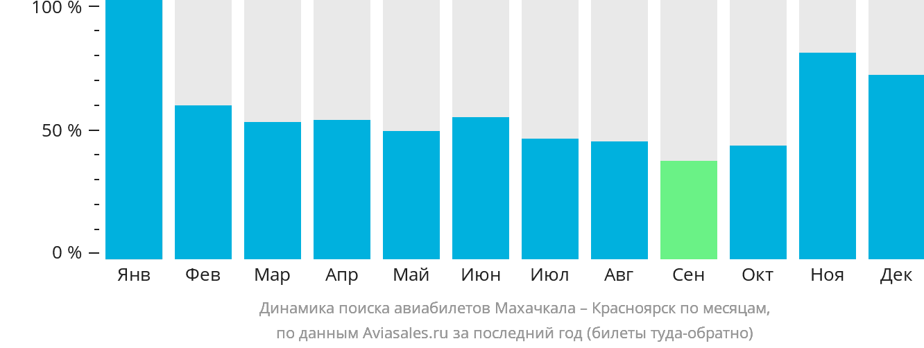 Динамика поиска авиабилетов из Махачкалы в Красноярск по месяцам