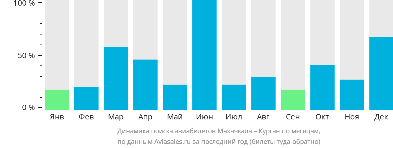 Динамика поиска авиабилетов из Махачкалы в Курган по месяцам