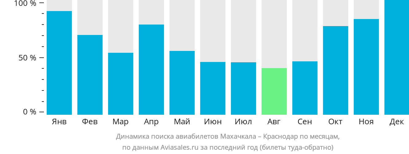 Динамика поиска авиабилетов из Махачкалы в Краснодар по месяцам