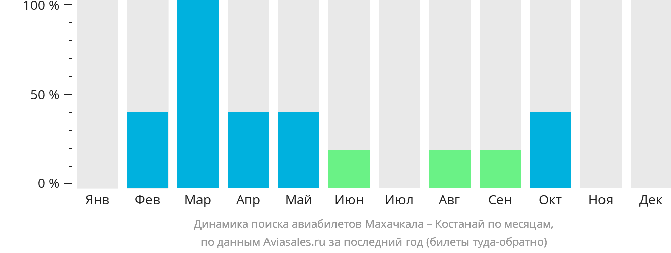 Динамика поиска авиабилетов из Махачкалы в Костанай по месяцам