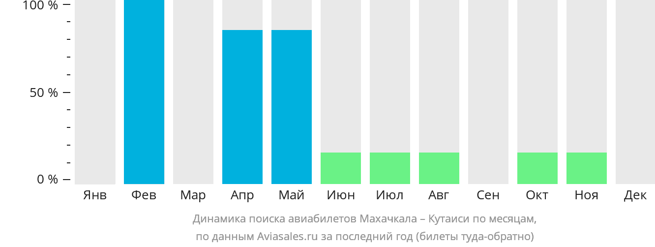 Динамика поиска авиабилетов из Махачкалы в Кутаиси по месяцам