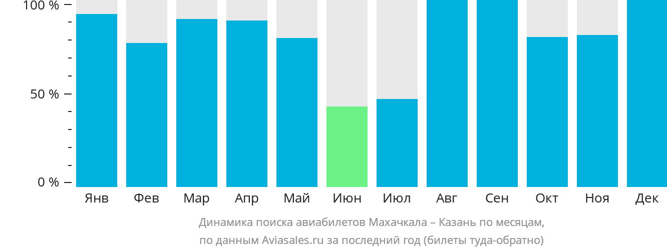 Динамика поиска авиабилетов из Махачкалы в Казань по месяцам