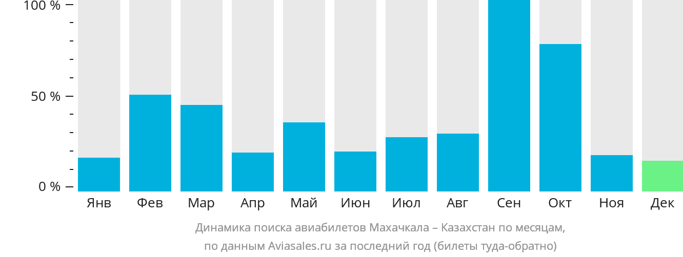 Динамика поиска авиабилетов из Махачкалы в Казахстан по месяцам