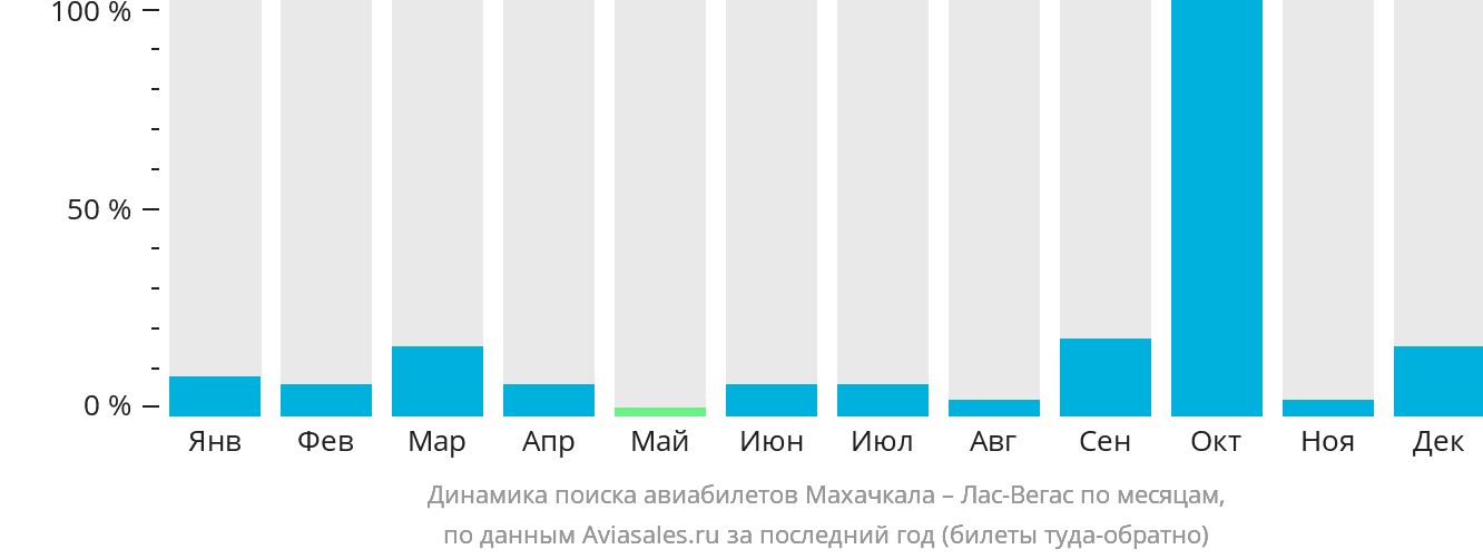 Динамика поиска авиабилетов из Махачкалы в Лас-Вегас по месяцам