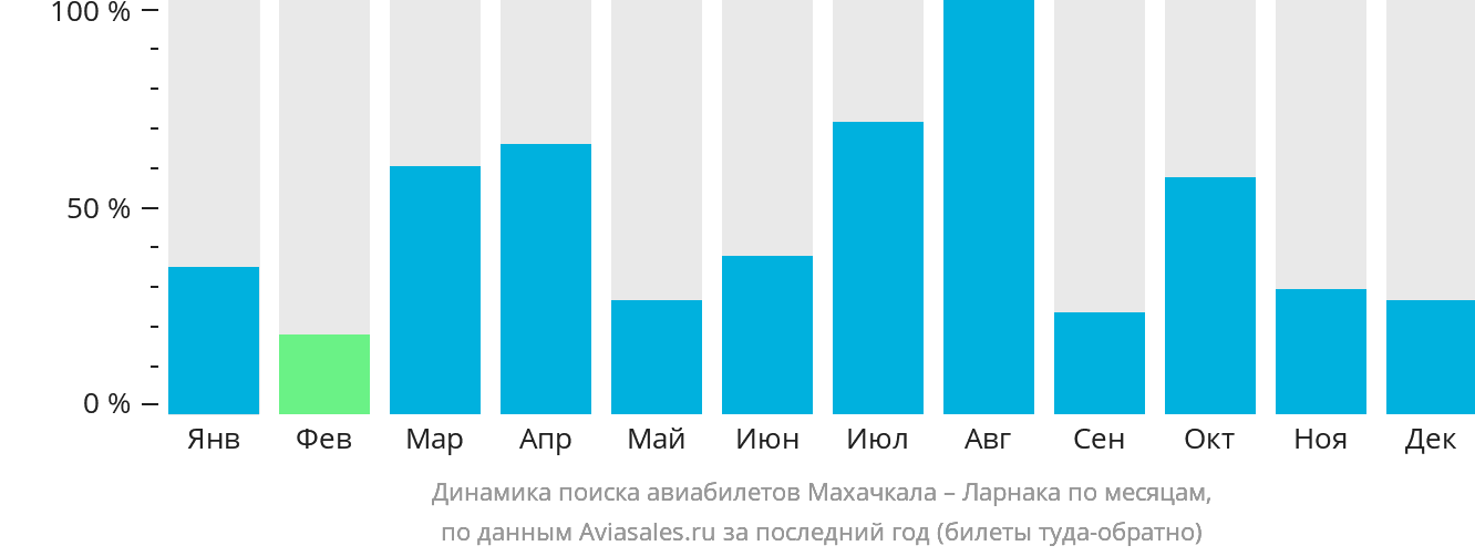 Динамика поиска авиабилетов из Махачкалы в Ларнаку по месяцам
