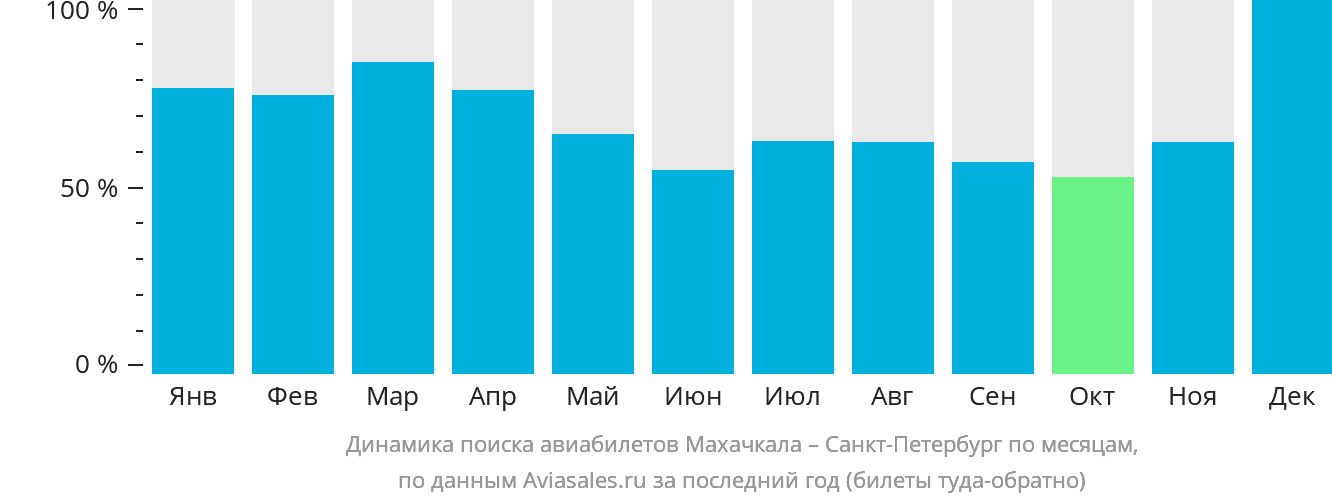 Динамика поиска авиабилетов из Махачкалы в Санкт-Петербург по месяцам