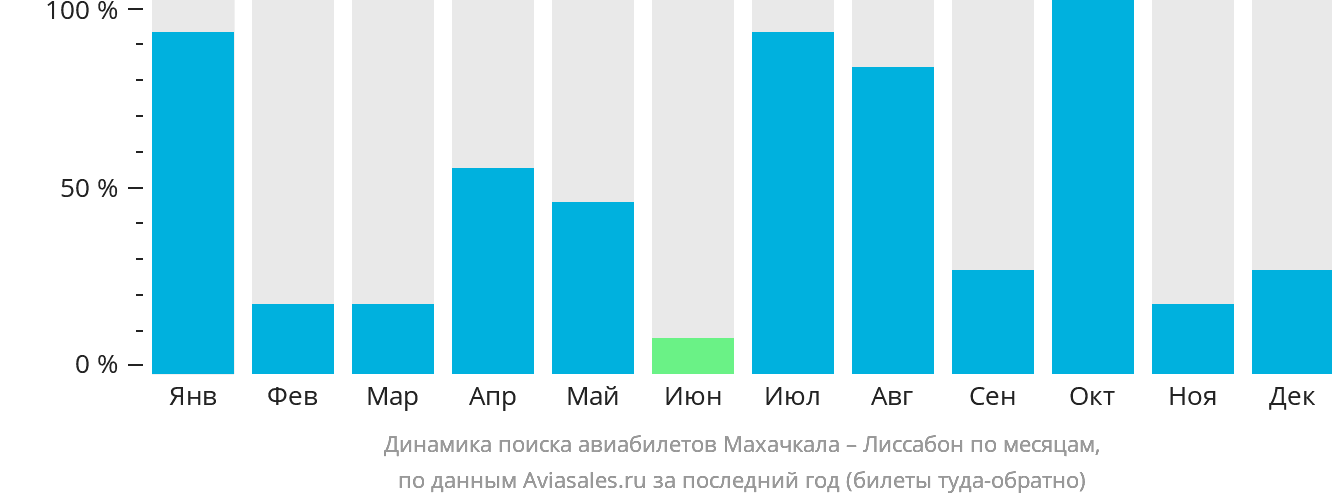 Динамика поиска авиабилетов из Махачкалы в Лиссабон по месяцам