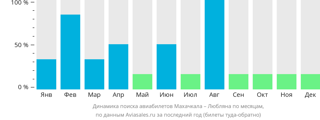 Динамика поиска авиабилетов из Махачкалы в Любляну по месяцам