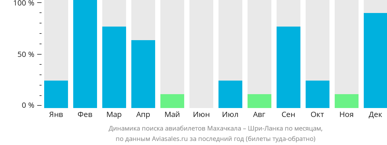 Динамика поиска авиабилетов из Махачкалы на Шри-Ланку по месяцам