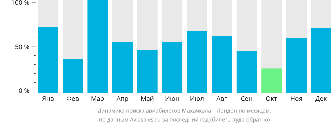 Динамика поиска авиабилетов из Махачкалы в Лондон по месяцам