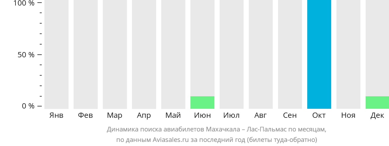 Динамика поиска авиабилетов из Махачкалы в Лас-Пальмас по месяцам