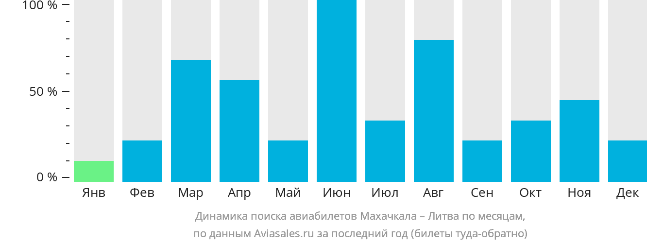 Динамика поиска авиабилетов из Махачкалы в Литву по месяцам