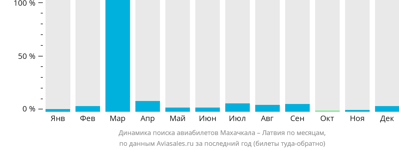 Динамика поиска авиабилетов из Махачкалы в Латвию по месяцам