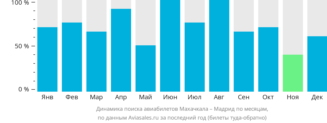 Динамика поиска авиабилетов из Махачкалы в Мадрид по месяцам
