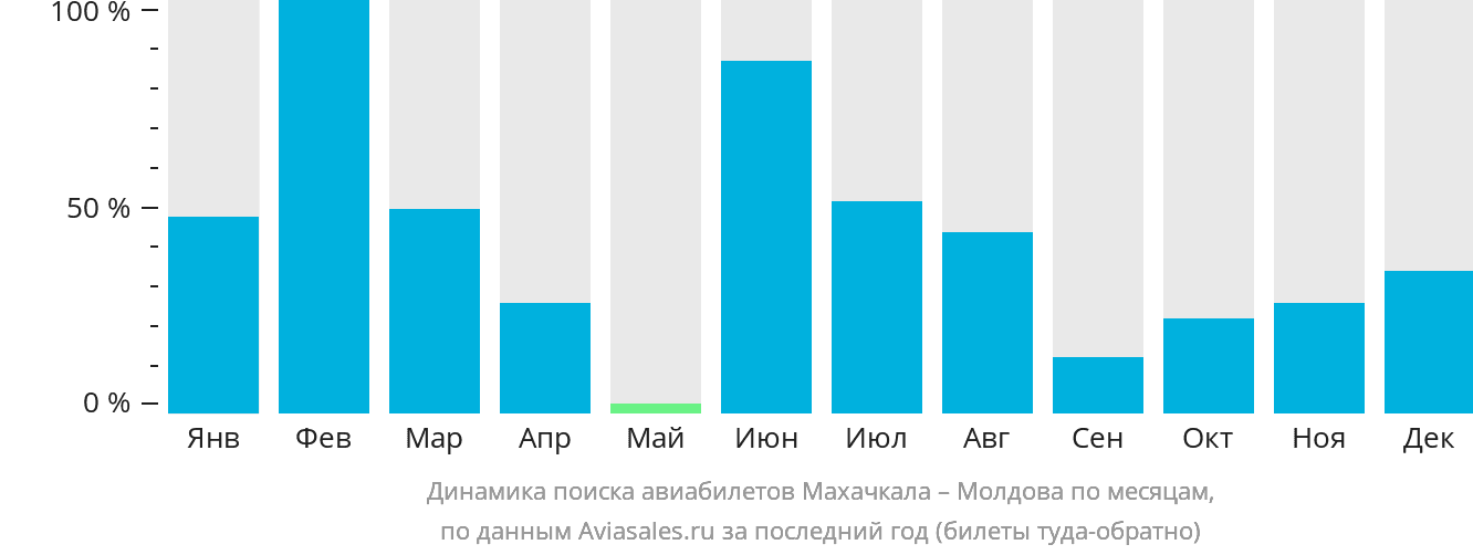 Динамика поиска авиабилетов из Махачкалы в Молдову по месяцам