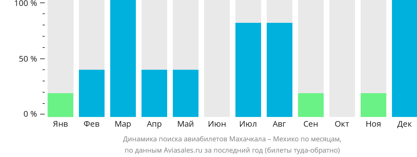 Динамика поиска авиабилетов из Махачкалы в Мехико по месяцам