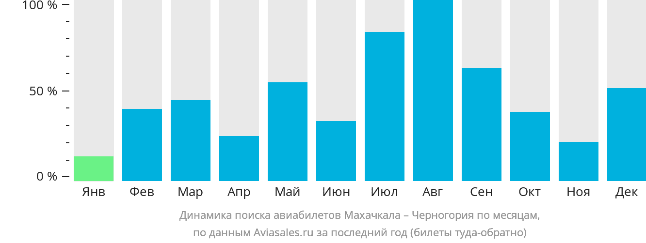 Динамика поиска авиабилетов из Махачкалы в Черногорию по месяцам