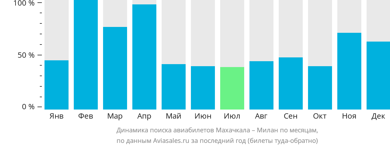 Динамика поиска авиабилетов из Махачкалы в Милан по месяцам