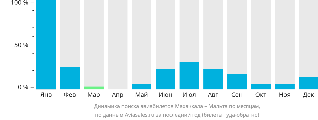 Динамика поиска авиабилетов из Махачкалы на Мальту по месяцам