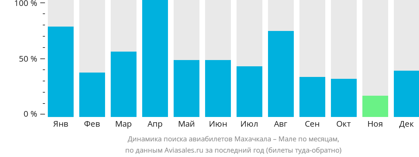 Динамика поиска авиабилетов из Махачкалы в Мале по месяцам