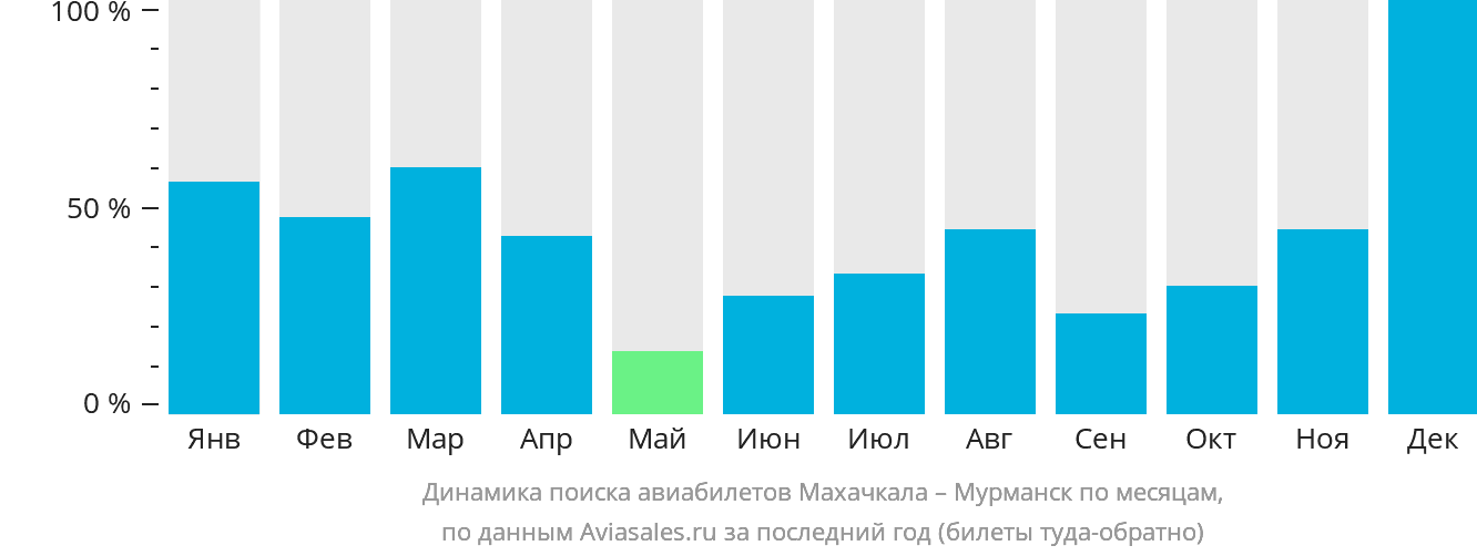Динамика поиска авиабилетов из Махачкалы в Мурманск по месяцам