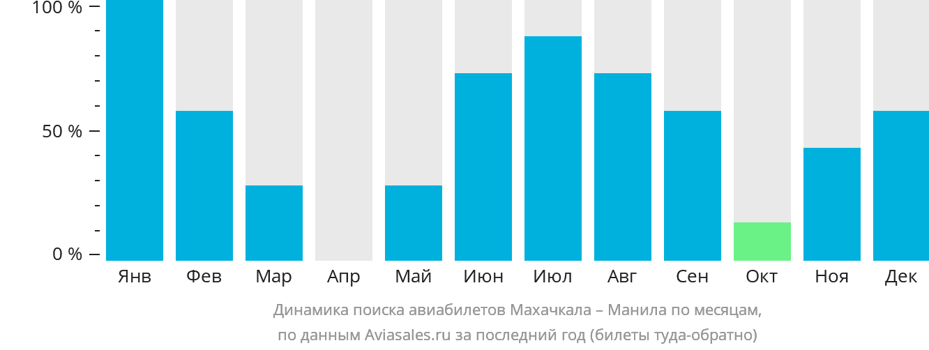 Динамика поиска авиабилетов из Махачкалы в Манилу по месяцам