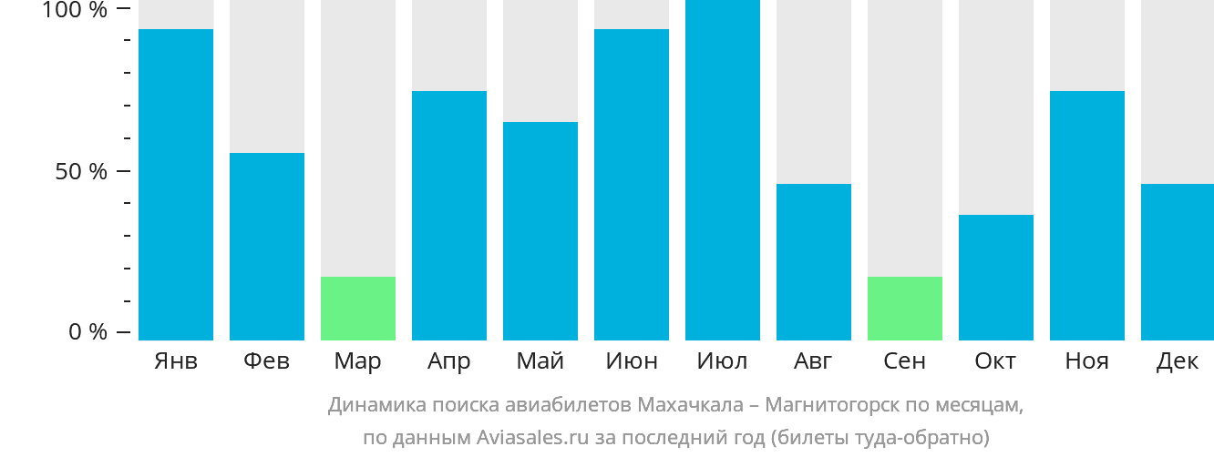 Динамика поиска авиабилетов из Махачкалы в Магнитогорск по месяцам