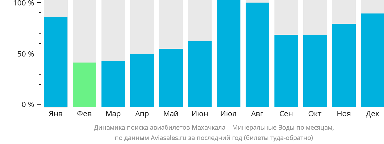Динамика поиска авиабилетов из Махачкалы в Минеральные Воды по месяцам