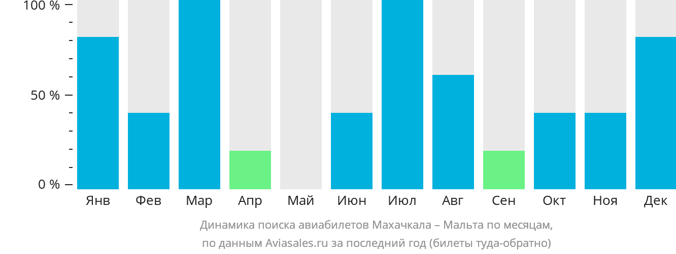Динамика поиска авиабилетов из Махачкалы на Мальту по месяцам