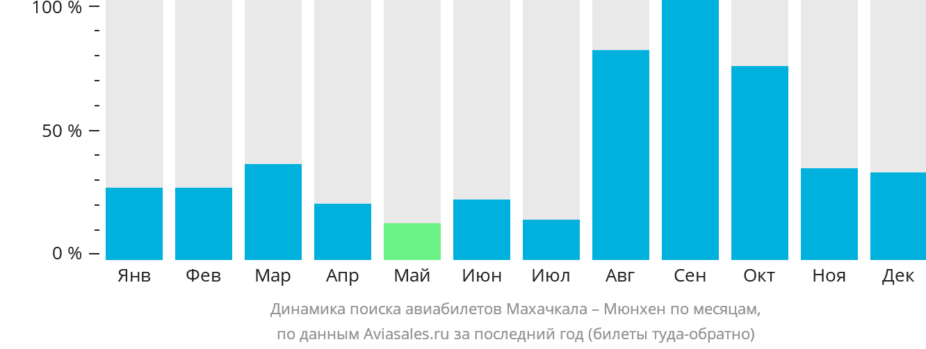 Динамика поиска авиабилетов из Махачкалы в Мюнхен по месяцам