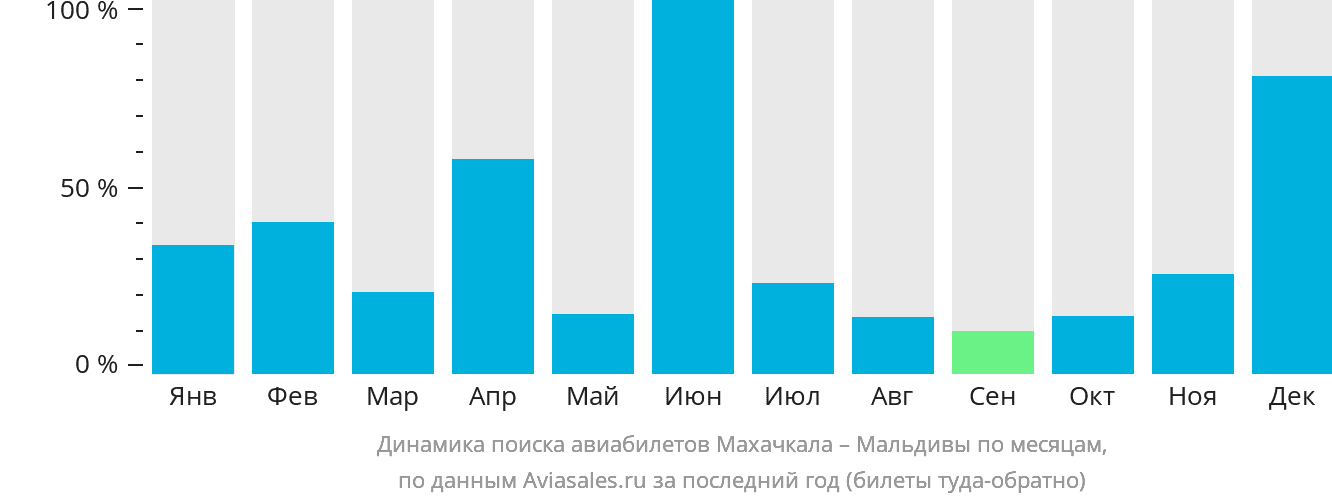 Динамика поиска авиабилетов из Махачкалы на Мальдивы по месяцам