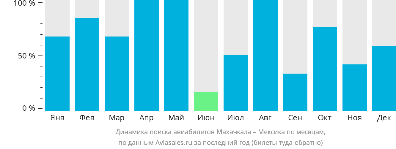 Динамика поиска авиабилетов из Махачкалы в Мексику по месяцам