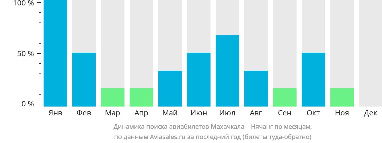 Динамика поиска авиабилетов из Махачкалы в Нячанг по месяцам