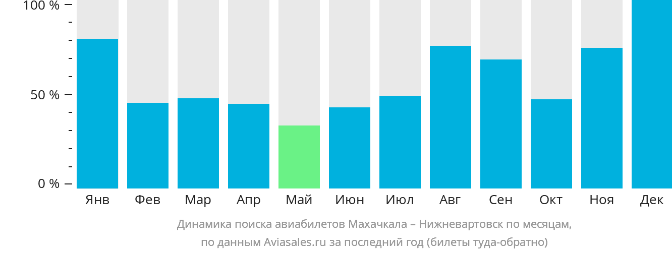 Динамика поиска авиабилетов из Махачкалы в Нижневартовск по месяцам