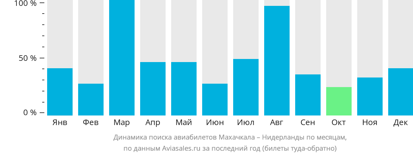 Динамика поиска авиабилетов из Махачкалы в Нидерланды по месяцам