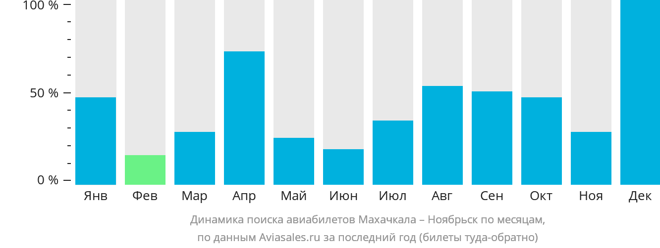Динамика поиска авиабилетов из Махачкалы в Ноябрьск по месяцам