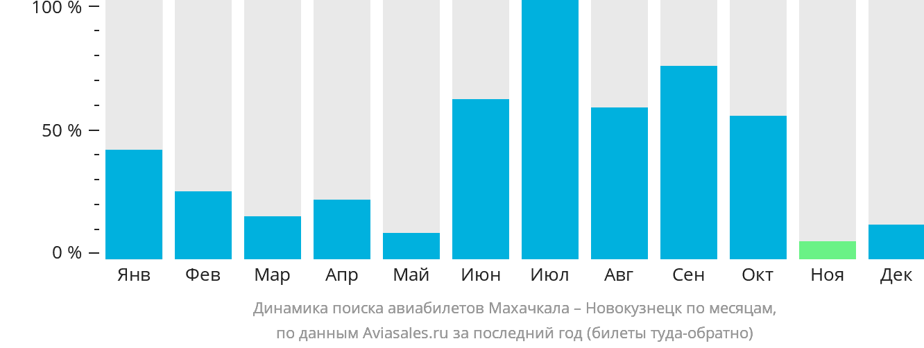 Динамика поиска авиабилетов из Махачкалы в Новокузнецк по месяцам
