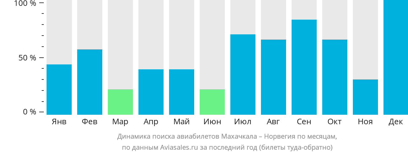 Динамика поиска авиабилетов из Махачкалы в Норвегию по месяцам