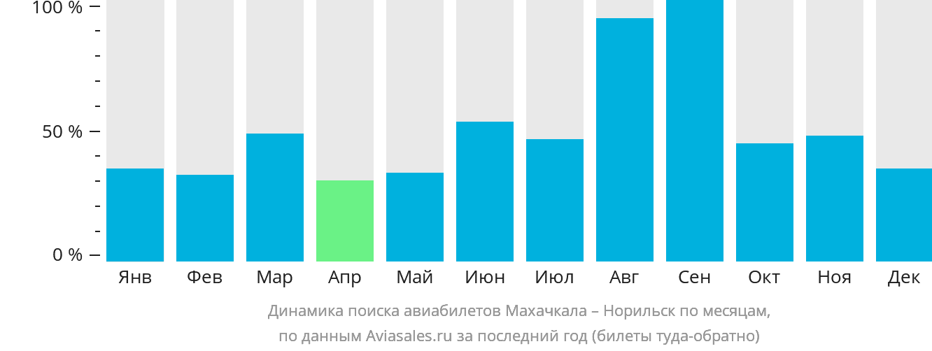 Динамика поиска авиабилетов из Махачкалы в Норильск по месяцам