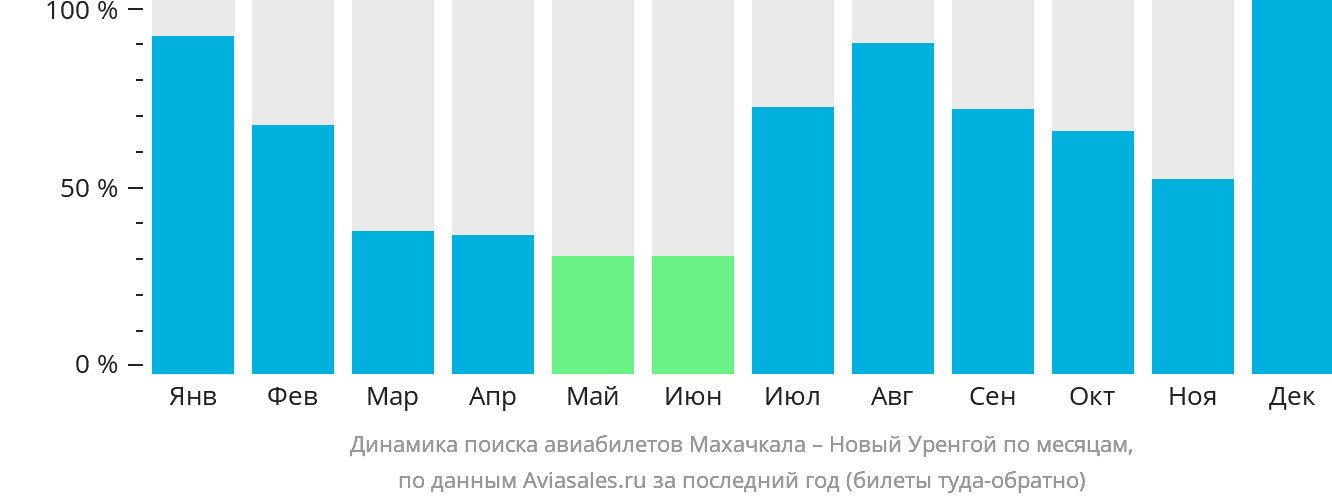 Динамика поиска авиабилетов из Махачкалы в Новый Уренгой по месяцам