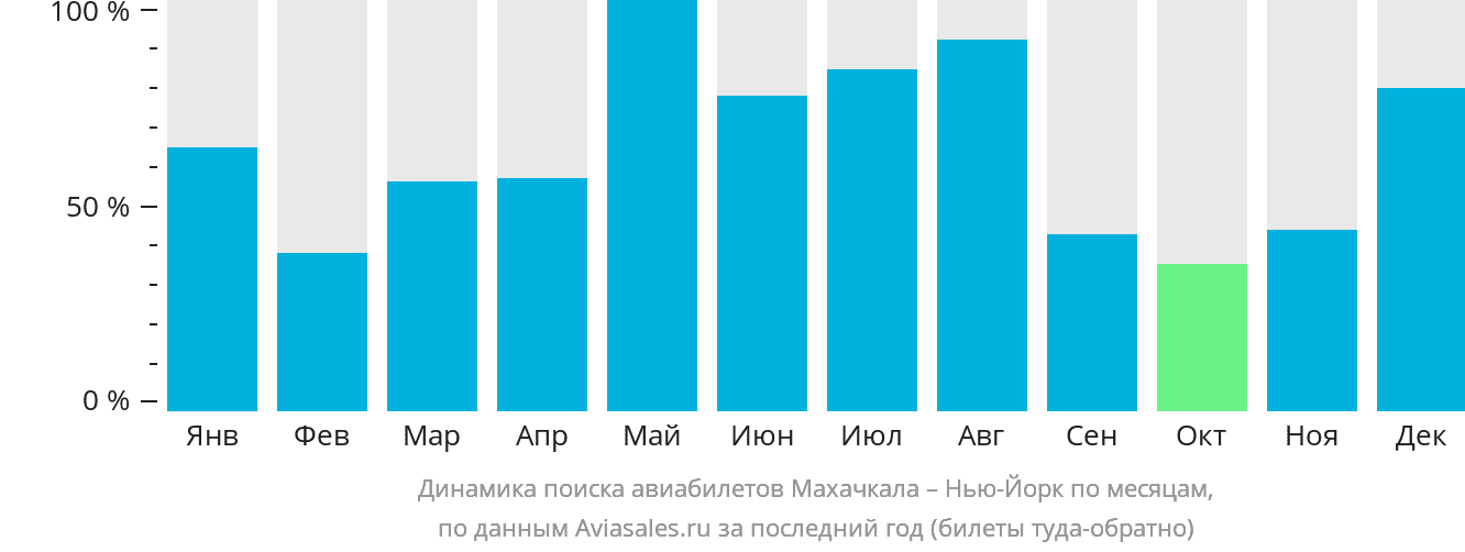 Динамика поиска авиабилетов из Махачкалы в Нью-Йорк по месяцам