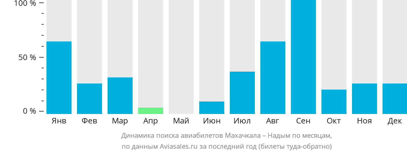 Динамика поиска авиабилетов из Махачкалы в Надым по месяцам