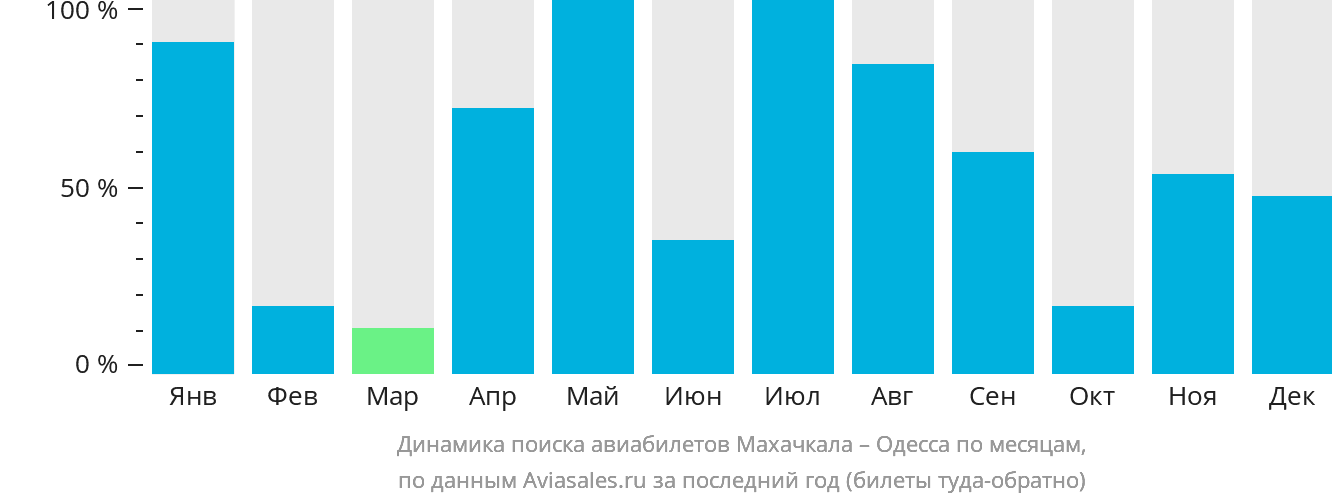 Динамика поиска авиабилетов из Махачкалы в Одессу по месяцам