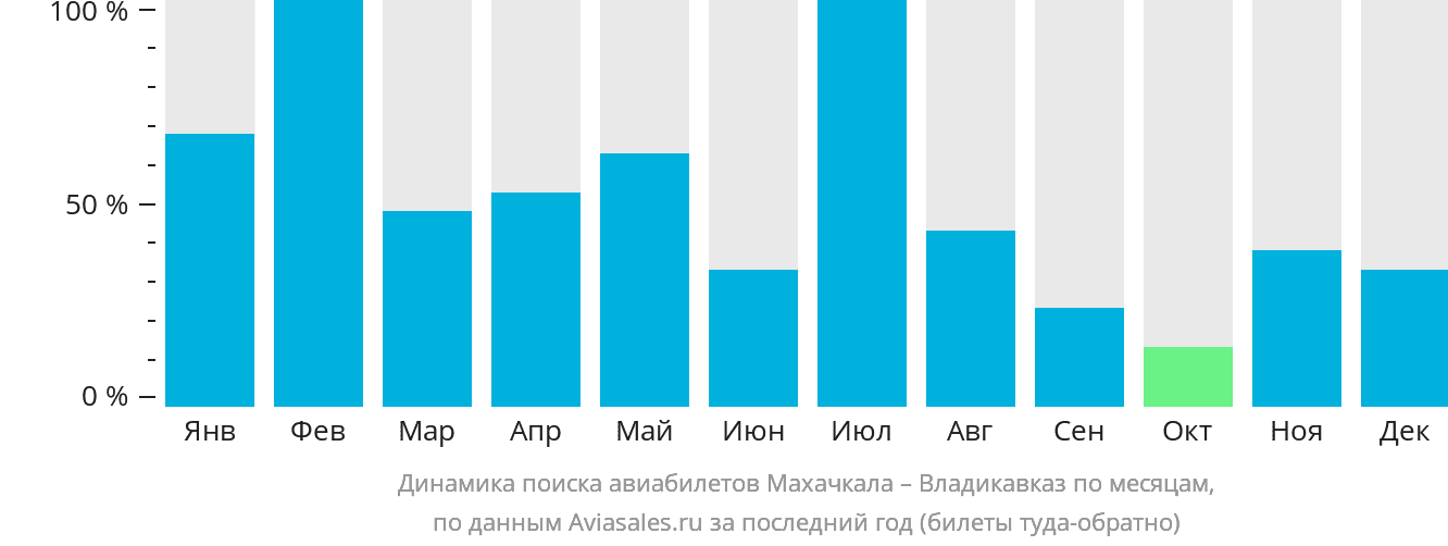 Динамика поиска авиабилетов из Махачкалы во Владикавказ по месяцам